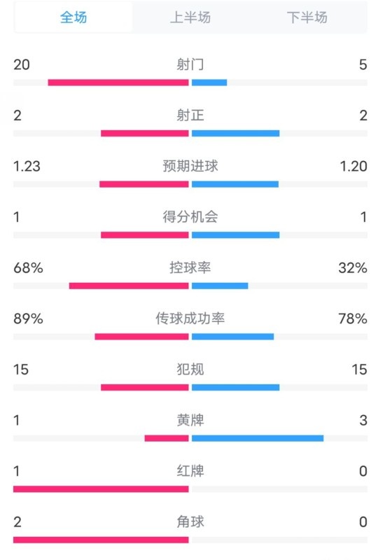 阿森納0-1西漢姆數(shù)據(jù)：射門20-5，射正2-2，紅牌1-0，控球68%-32%