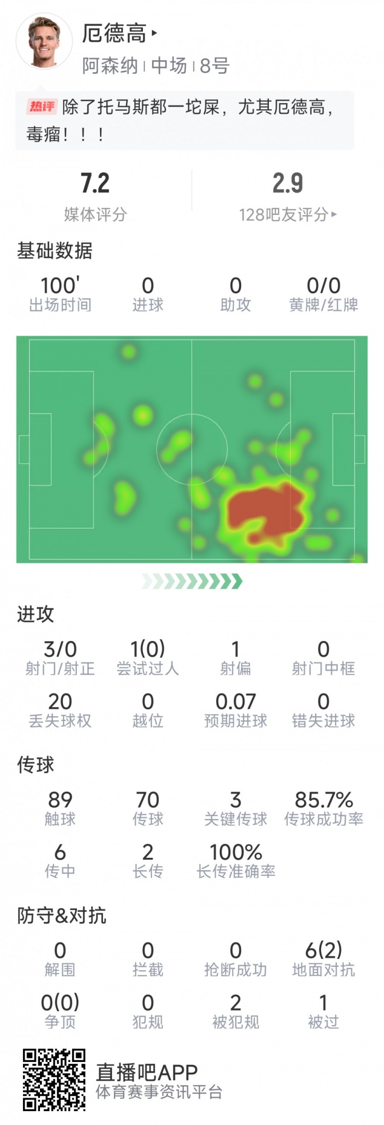 厄德高本場數(shù)據(jù)：3射0正，4次關(guān)鍵傳球，6次對抗2次成功