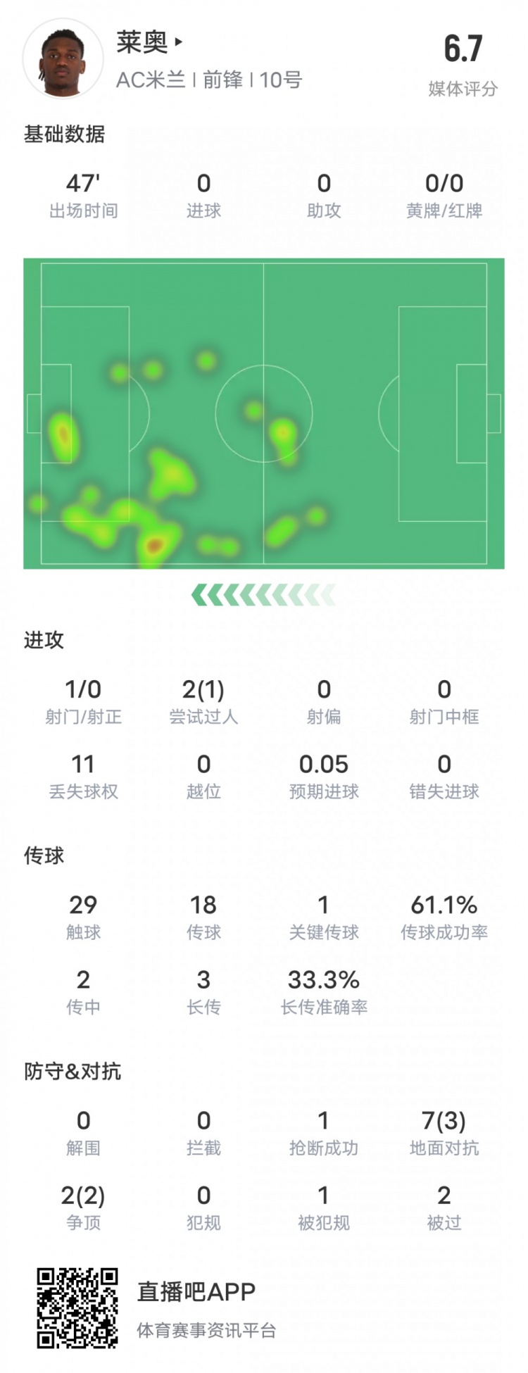 萊奧本場(chǎng)比賽數(shù)據(jù)：1過(guò)人成功1關(guān)鍵傳球11次丟失球權(quán)，評(píng)分6.7