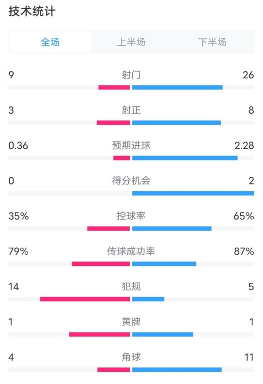 都靈2-1米蘭全場(chǎng)數(shù)據(jù)：射門(mén)9-26，射正3-8，控球率35%-65%