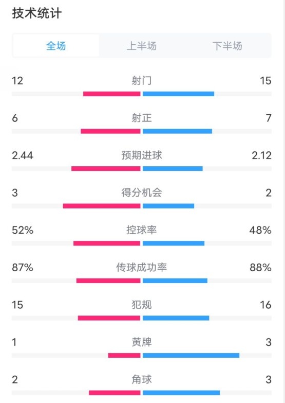 維拉2-1切爾西數(shù)據(jù)：射門(mén)12-15，射正6-7，控球率52%-48%