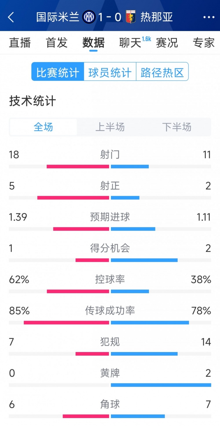 國米1-0熱那亞全場數(shù)據(jù)：射門18-11，射正 5-2，得分機會1-2