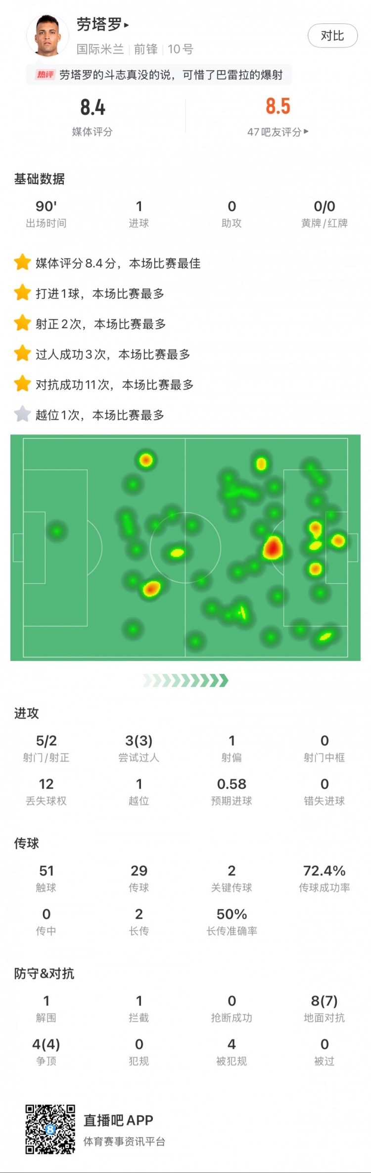 勞塔羅全場數(shù)據(jù)：進1球，5次射門2次射正，3次過人，2次關(guān)鍵傳球