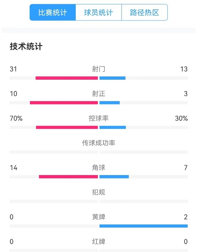 津門虎vs梅州全場數(shù)據(jù)：津門虎控球率達70%，射門數(shù)31-13占優(yōu)