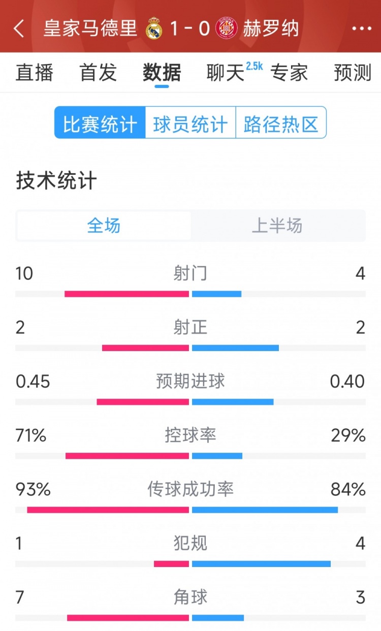 皇馬vs赫羅納半場數(shù)據(jù)：射門10-4，射正2-2，控球率七三開