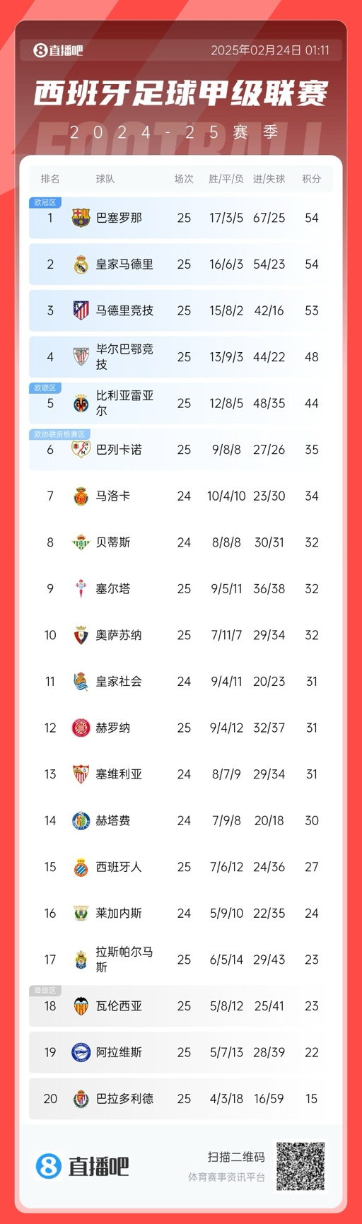 爭冠白熱化！西甲積分榜：巴薩、皇馬同分排1、2，馬競落后1分第3