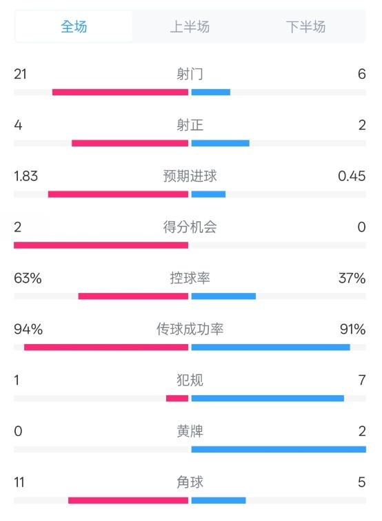 皇馬2-0赫羅納數(shù)據(jù)：射門21-6，射正4-2，控球率63%-37%