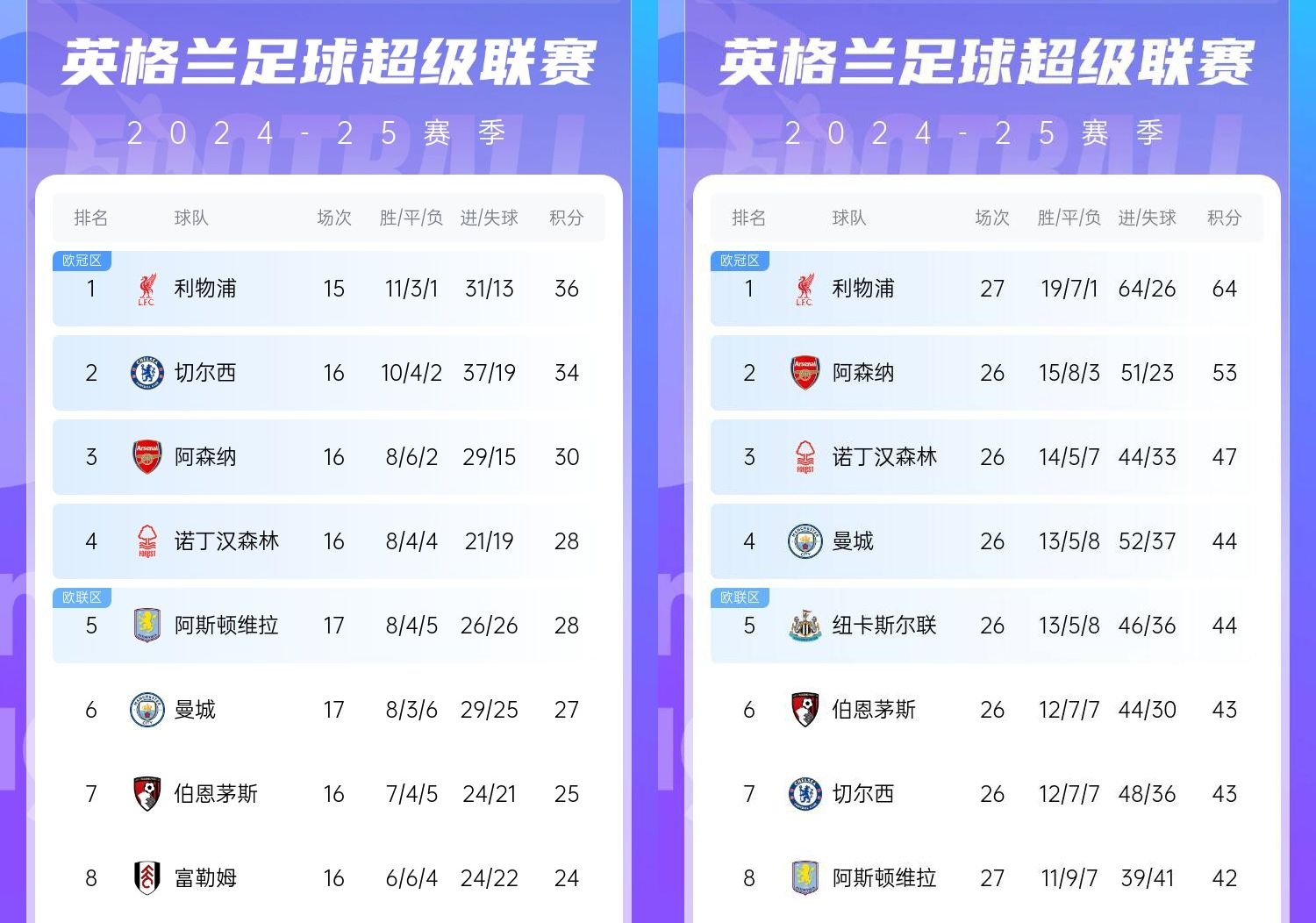 直接爆胎??切爾西從英超第2暴跌到第7，10場(chǎng)僅2勝&從爭(zhēng)冠到爭(zhēng)五